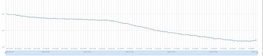 The Reliability of Wireless Condition Monitoring in Cold Weather